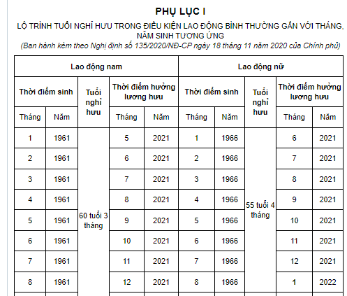 Bảng Lộ trình tuổi nghỉ hưu trong điều kiện lao động bình thường gắn với tháng, năm sinh tương ứng