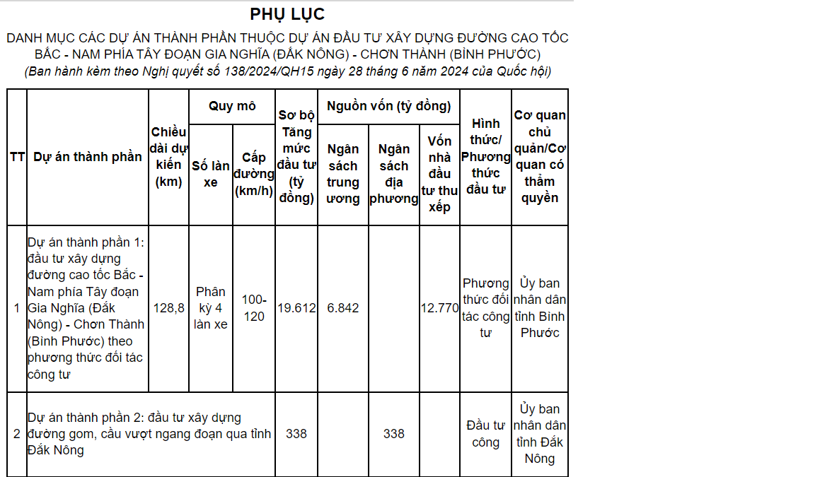 Danh mục các dự án thành phần thuộc Dự án đầu tư xây dựng đường cao tốc Bắc - Nam phía Tây đoạn Gia Nghĩa (Đắk Nông) - Chơn Thành (Bình Phước)