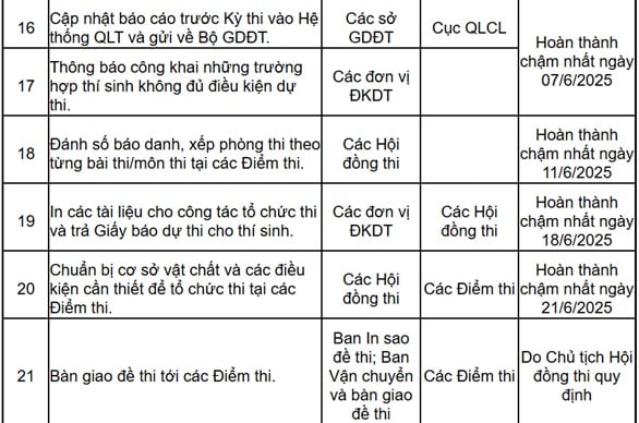 Căn cứ theo Phụ lục I Kế hoạch chuẩn bị, tổ chức kỳ thi tốt nghiệp THPT 2025 ban hành kèm theo&nbsp;Công văn 1239/BGDĐT-QLCL năm 2025&nbsp;có quy định giấy báo dự thi tốt nghiệp THPT 2025 như sau: