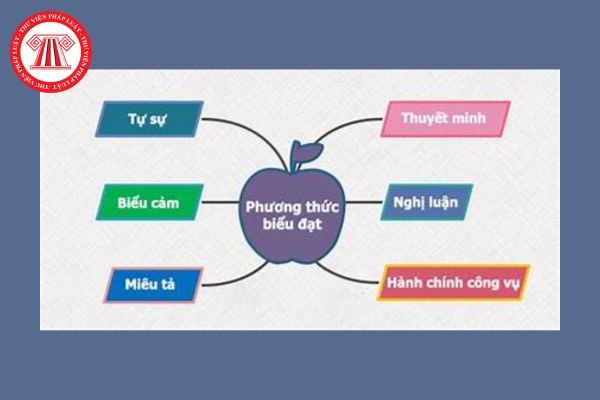 Phương thức biểu đạt là gì? Có mấy loại phương thức biểu đạt? Chương trình giáo dục phổ thông 2018 môn Ngữ văn áp dụng cho học sinh lớp mấy?