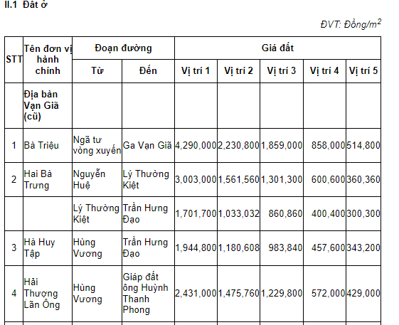 Bảng giá đất thổ cư xã Vạn Ninh tỉnh Khánh Hòa năm 2026 như sau: