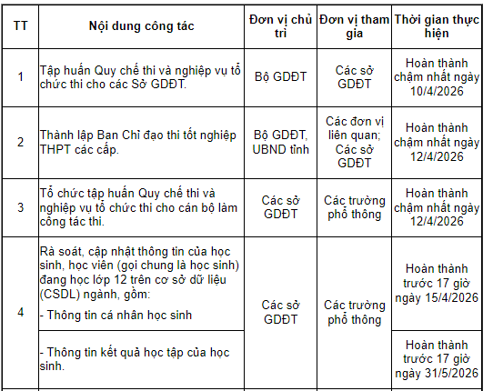 Đăng ký thi, công bố điểm thi và phúc khảo thí sinh cần nhớ