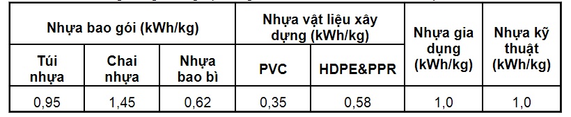 định mức sử dụng các sản phẩm nhựa