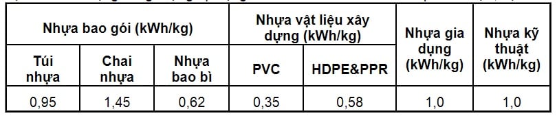 định mức xử dụng năng lượng sx nhựa
