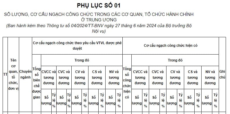 cơ cấu ngạch công chức trong các cơ quan tổ chức hành chính ở trung ương