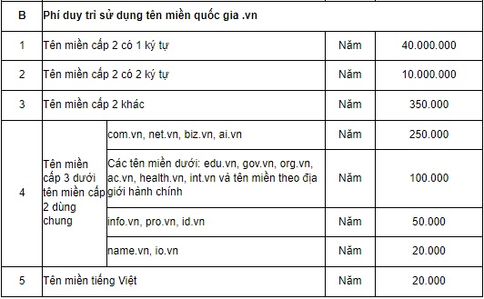 phí duy trì sử dụng tên miền quốc gia