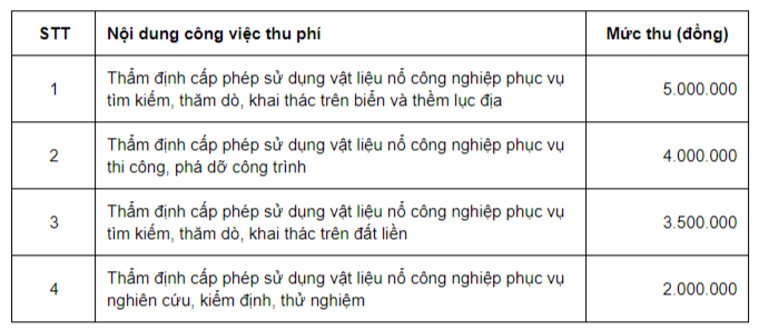 Mức thu phí thẩm định cấp phép sử dụng vật liệu nổ công nghiệp phục vụ thi công, phá dỡ công trình là bao nhiêu?