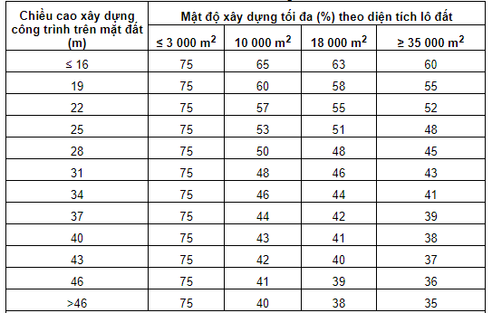 Quy định mật độ xây dựng tối đa cho phép đối với công trình, nhà ở mới nhất?