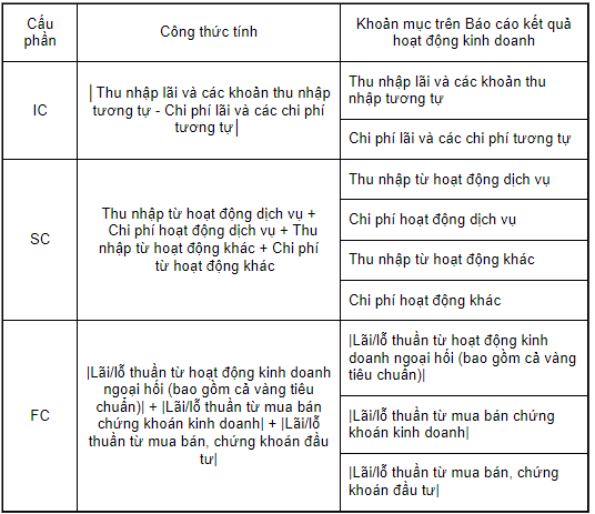 Hướng dẫn xác định giá trị Chỉ số kinh doanh của Ngân hàng, chi nhánh ngân hàng? 