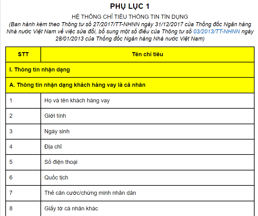 Hệ thống các thông tin tín dụng mà ngân hàng phải cung cấp cho CIC