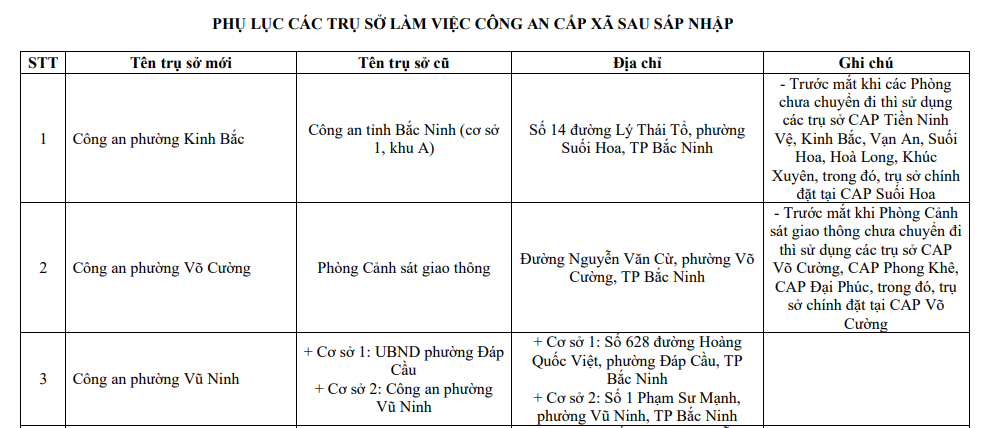 Trụ sở công an cấp xã thuộc tỉnh Bắc Ninh sau sáp nhập