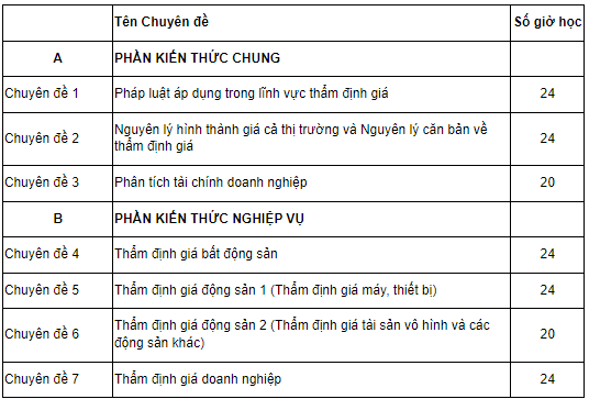 Nội dung và chương trình đào tạo nghiệp vụ về thẩm định giá bao gồm những gì? 