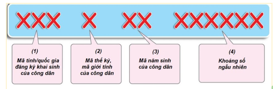 Nhìn vào số định danh cá nhân sẽ biết được thông tin gì?