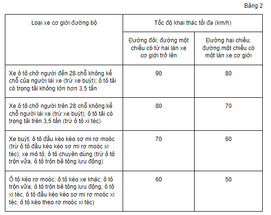 Tốc độ tối đa cho phép đối với xe máy
