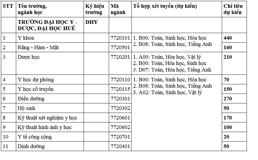 Phương thức tuyển sinh trường Đại học Y Dược Huế 2025? Chỉ tiêu tuyển sinh trường Đại học Y Dược Huế 2025 ra sao?
