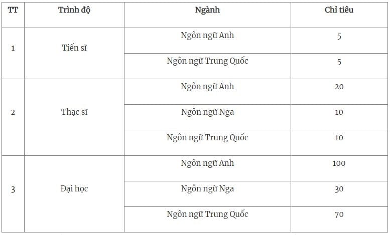 Chỉ tiêu tuyển sinh Học viện Khoa học Quân sự 2025 hệ dân sự? Điểm chuẩn Học viện Khoa học Quân sự 2024 như thế nào?