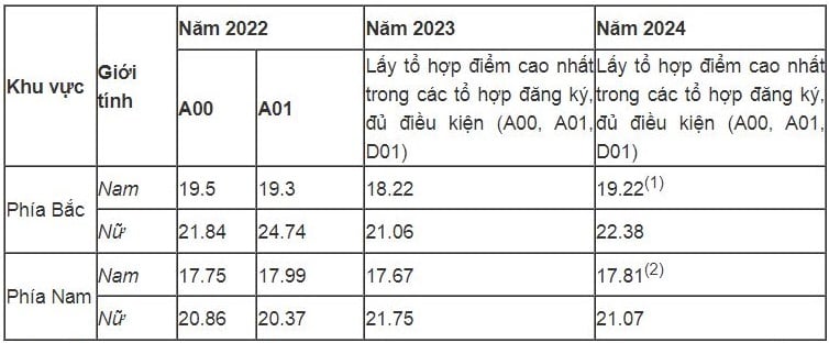 Chỉ tiêu tuyển sinh trường Đại học Kỹ thuật Hậu cần CAND 2025? Điểm trúng tuyển 3 năm gần nhất trường Đại học Kỹ thuật Hậu cần CAND?