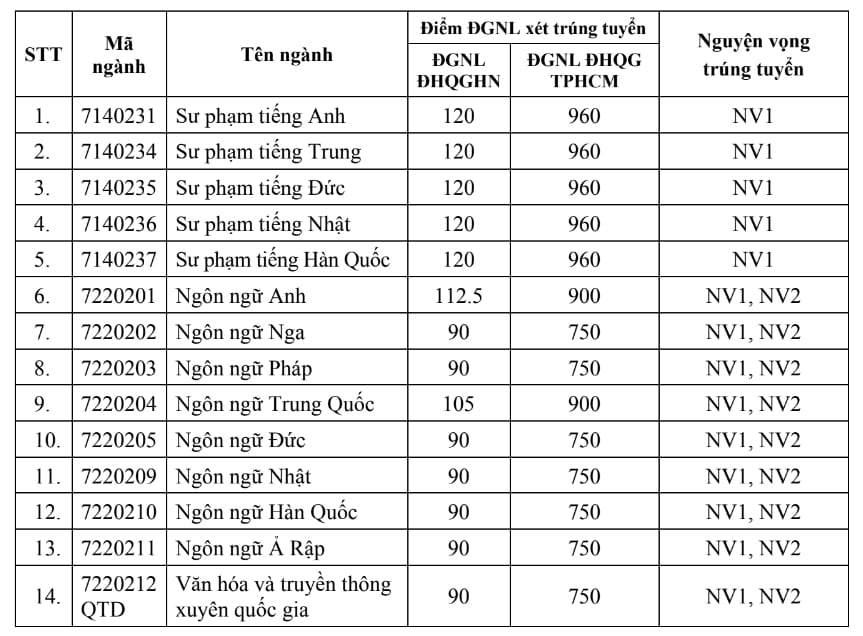 Điểm chuẩn đánh giá năng lực ULIS 2024 trường Đại học Ngoại ngữ Hà Nội? Lịch thi đánh giá năng lực Đại học Quốc gia Hà Nội 2025?