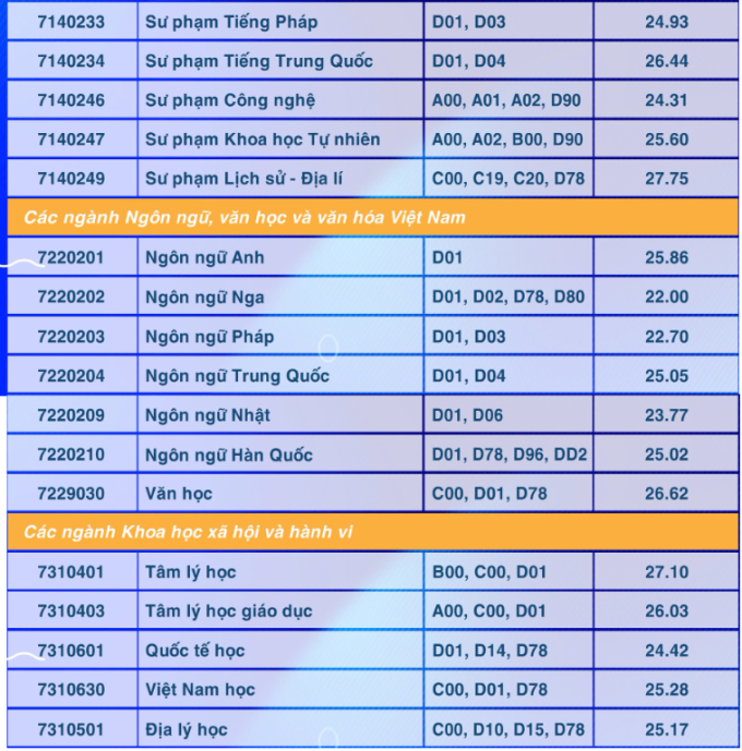 Phương thức tuyển sinh trường Đại học Sư phạm TP HCM 2025? Điểm chuẩn Đại học Sư phạm TPHCM 2024 như thế nào?