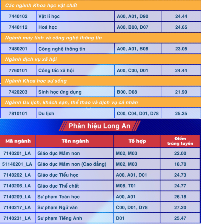 Phương thức tuyển sinh trường Đại học Sư phạm TP HCM 2025? Điểm chuẩn Đại học Sư phạm TPHCM 2024 như thế nào?