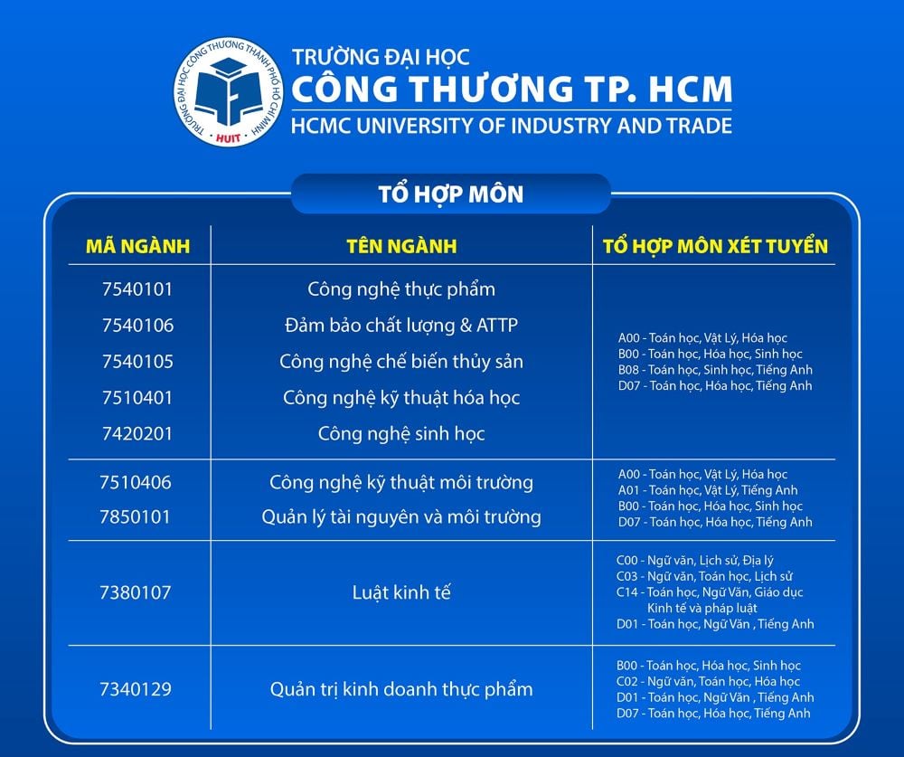 Phương thức tuyển sinh trường Đại học Công thương TP HCM 2025? Danh mục ngành, tổ hợp môn xét tuyển trường Đại học Công thương TP HCM 2025?