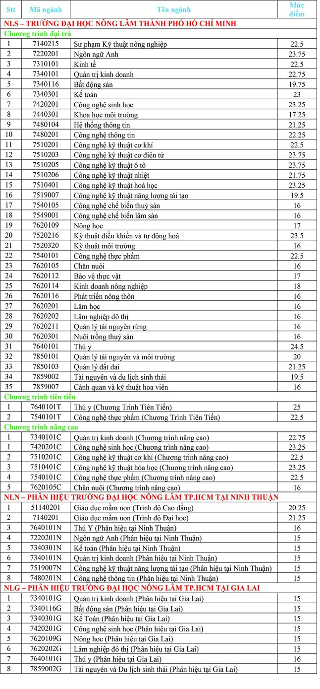 Phương án tuyển sinh 2025 trường Đại học Nông lâm TP HCM? Điểm chuẩn trường Đại học Nông lâm TPHCM 2024 ra sao?