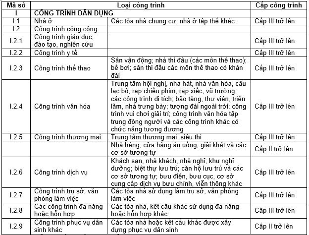 Danh mục công trình ảnh hưởng lớn đến an toàn lợi ích cộng đồng mới nhất theo Nghị định 175 gồm công trình nào?