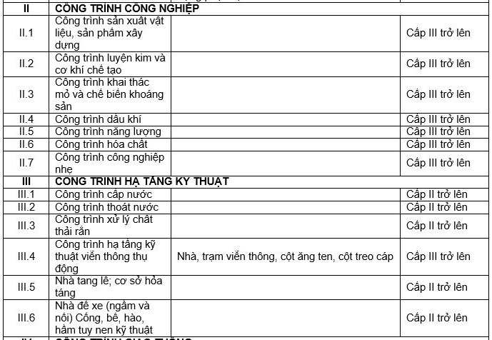 Danh mục công trình ảnh hưởng lớn đến an toàn lợi ích cộng đồng mới nhất theo Nghị định 175 gồm công trình nào?