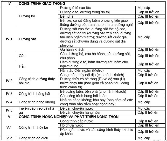 Danh mục công trình ảnh hưởng lớn đến an toàn lợi ích cộng đồng mới nhất theo Nghị định 175 gồm công trình nào?