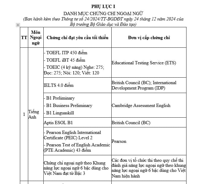 IELTS bao nhiêu thì được miễn thi tốt nghiệp THPT môn Tiếng anh theo Thông tư 24? Trường hợp được miễn thi tất cả các môn?