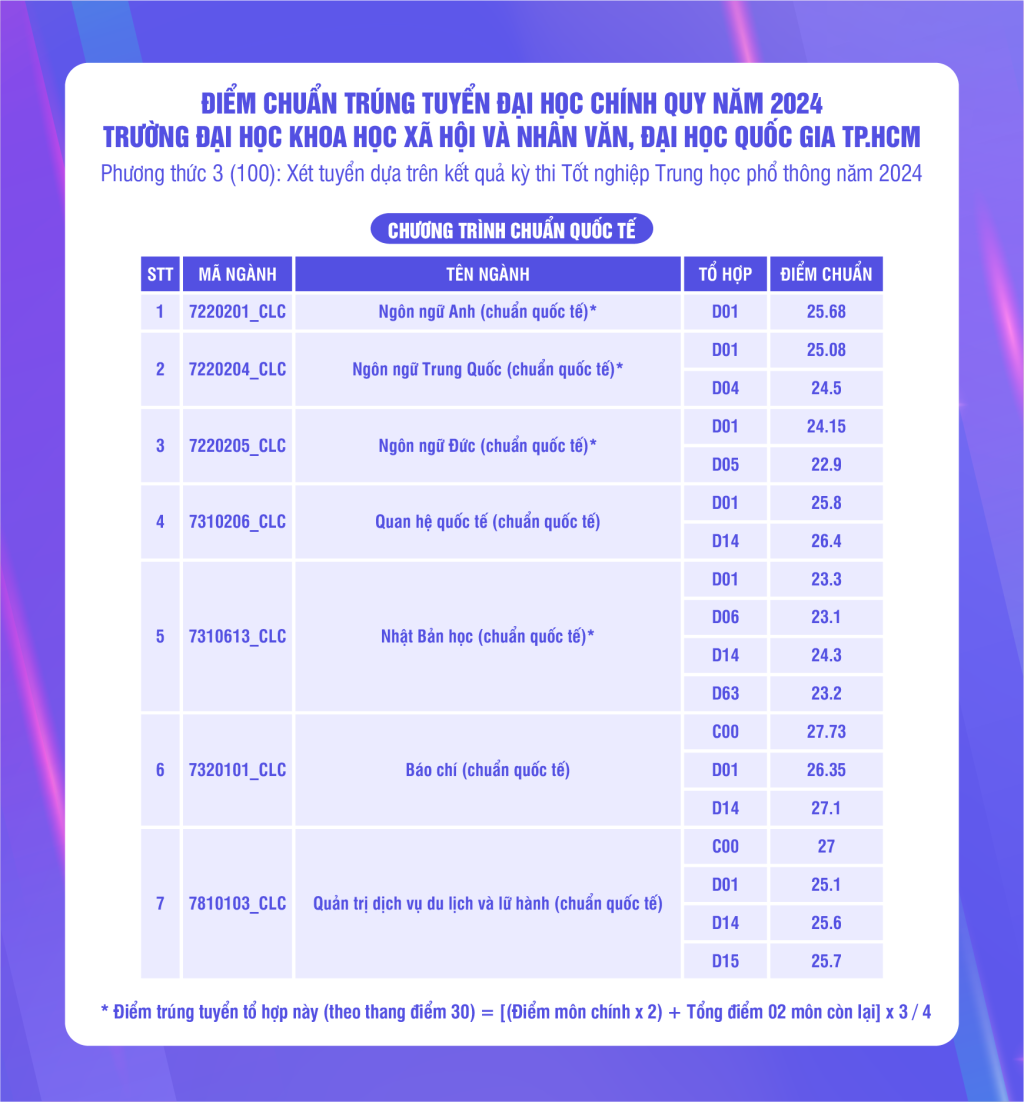 Phương thức tuyển sinh USSH 2025 trường Đại học Khoa học Xã hội và Nhân văn TP HCM? Điểm chuẩn USSH 2024 thế nào?