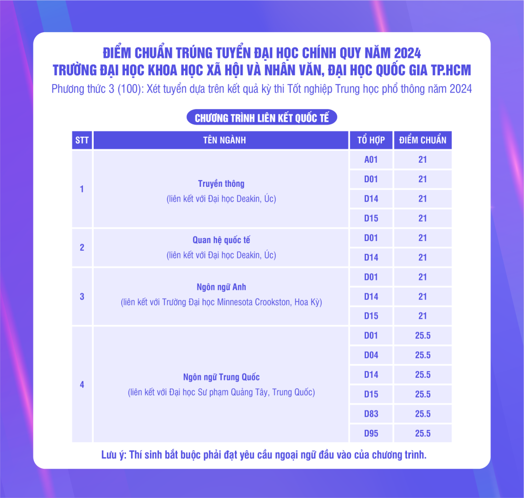 Phương thức tuyển sinh USSH 2025 trường Đại học Khoa học Xã hội và Nhân văn TP HCM? Điểm chuẩn USSH 2024 thế nào?