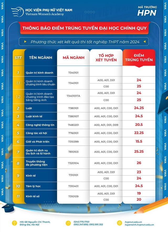 Phương thức tuyển sinh Học viện Phụ nữ 2025? Điểm chuẩn Học viện Phụ nữ Việt Nam 2024 như thế nào?