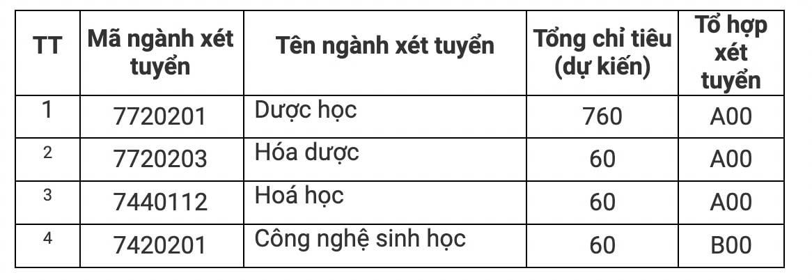 Phương thức tuyển sinh trường Đại học Dược Hà Nội 2025? Chỉ tiêu tuyển sinh trường Đại học Dược Hà Nội 2025?