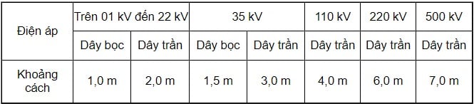 Hành lang bảo vệ an toàn đường dây dẫn điện trên không là gì? Quy định việc sử dụng đất thuộc hành lang bảo vệ an toàn công trình điện lực?