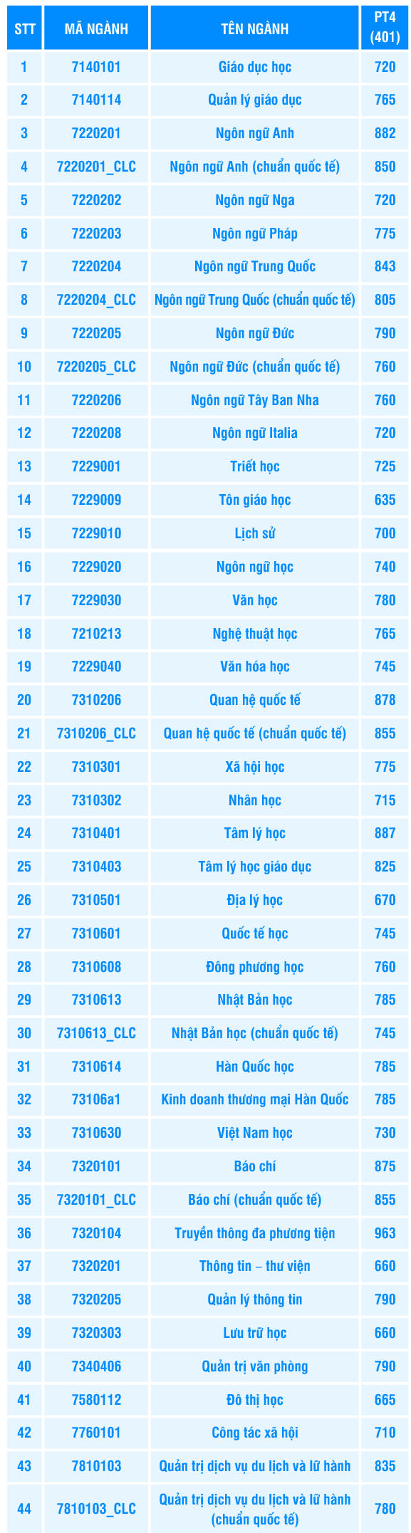 Điểm chuẩn đánh giá năng lực USSH 2024 Đại học KHXH và Nhân văn TPHCM? Lịch thi đánh giá năng lực trường ĐHQG TPHCM 2025?