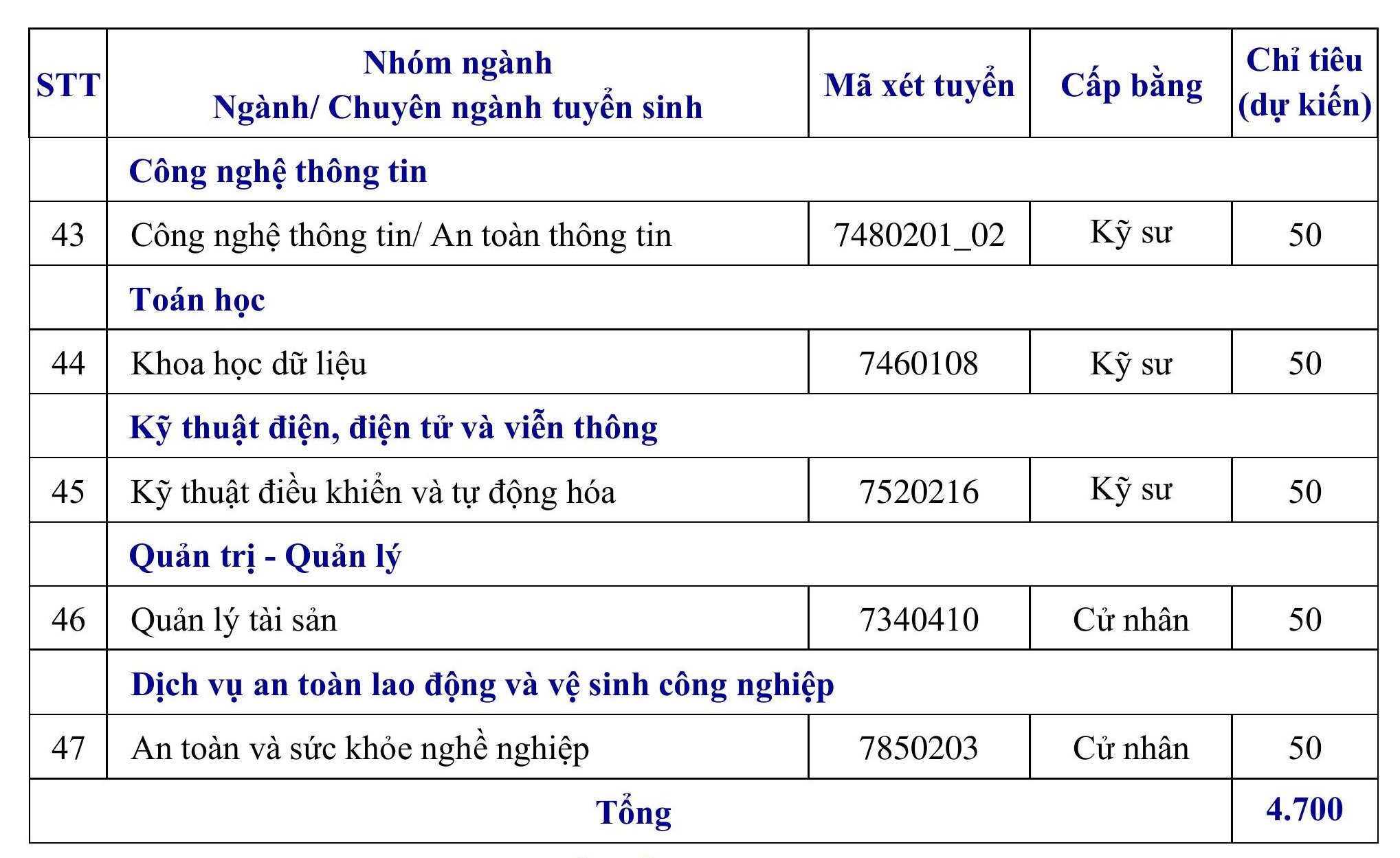 Phương thức tuyển sinh trường Đại học Xây dựng Hà Nội 2025? Danh mục ngành, tổ hợp môn xét tuyển và chỉ tiêu tuyển sinh 2025 ra sao?