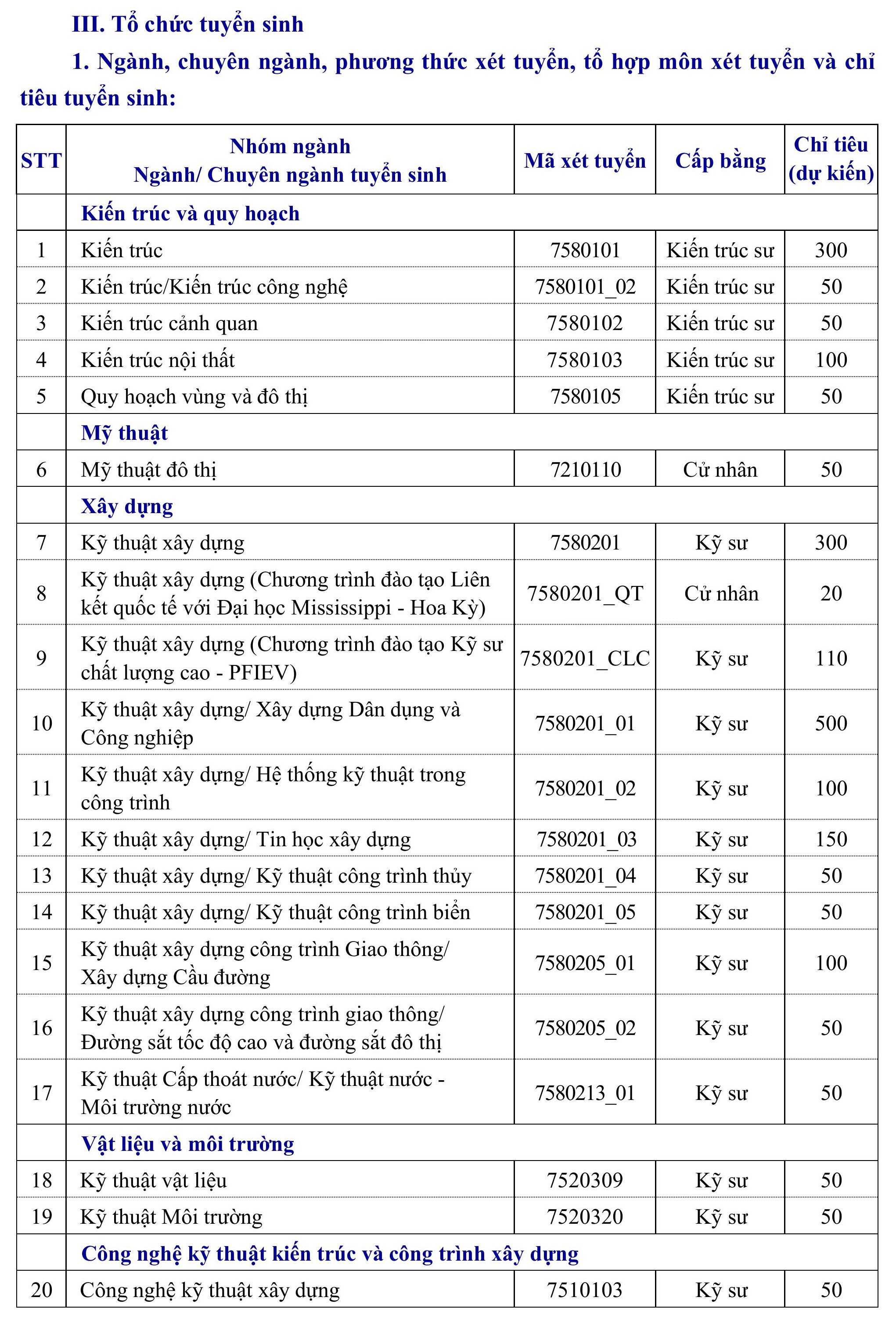 Phương thức tuyển sinh trường Đại học Xây dựng Hà Nội 2025? Danh mục ngành, tổ hợp môn xét tuyển và chỉ tiêu tuyển sinh 2025 ra sao?