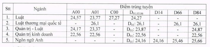 Phương thức tuyển sinh Trường Đại học Luật TPHCM ULAW 2025? Điểm chuẩn Trường Đại học Luật TP HCM 2024 ra sao?