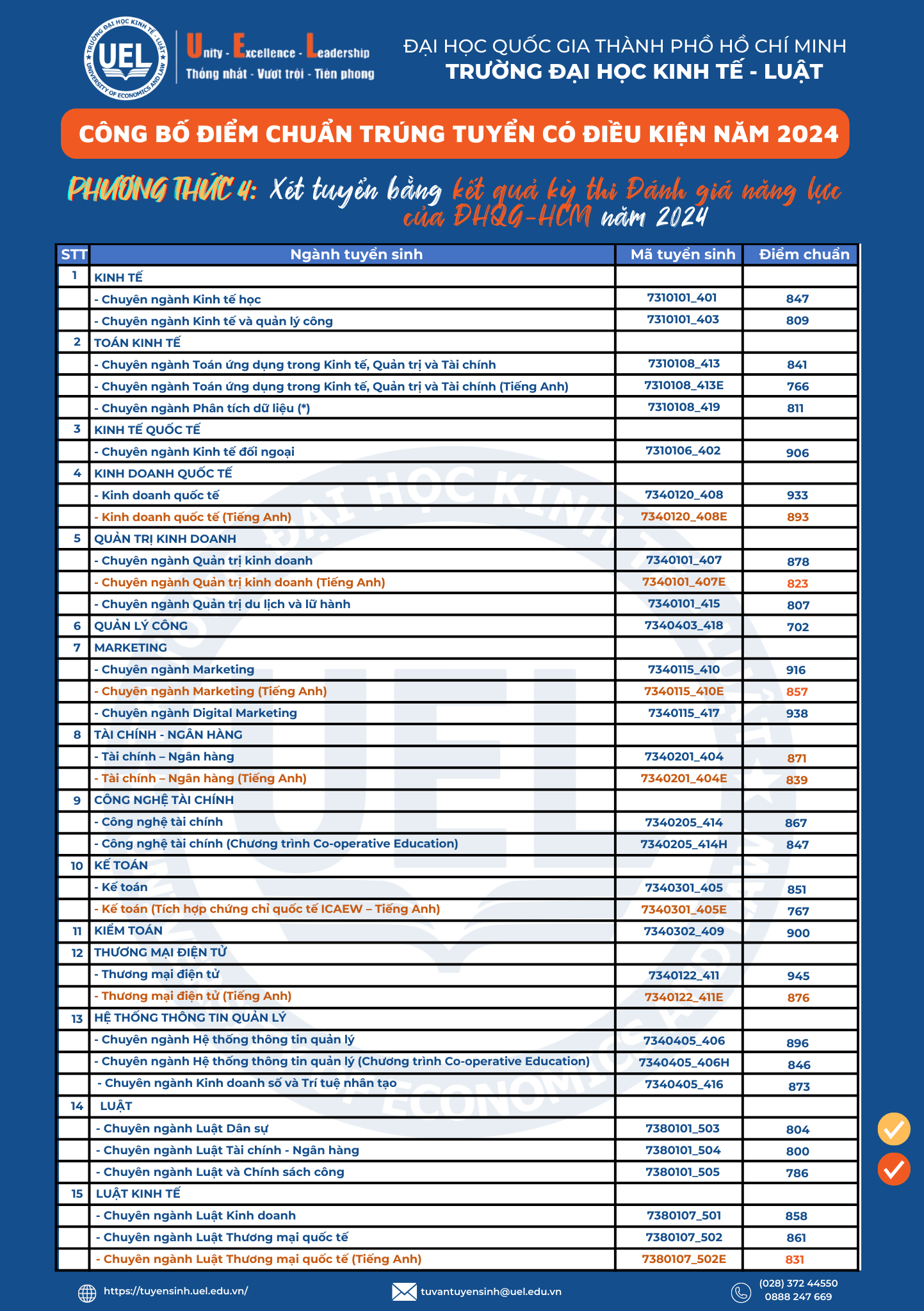 Điểm chuẩn đánh giá năng lực UEL 2024 trường Đại học Kinh tế Luật? Lịch thi đánh giá năng lực trường Đại học Quốc gia TPHCM 2025?