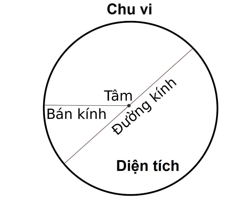 Công thức tính đường kính, bán kính hình tròn? Môn toán học có đặc điểm như thế nào? Mục tiêu chung của Chương trình môn Toán?