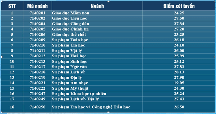 Phương thức tuyển sinh Trường Đại học Sư phạm Đà Nẵng 2025? Chỉ tiêu tuyển sinh Trường Đại học Sư phạm Đà Nẵng 2025?