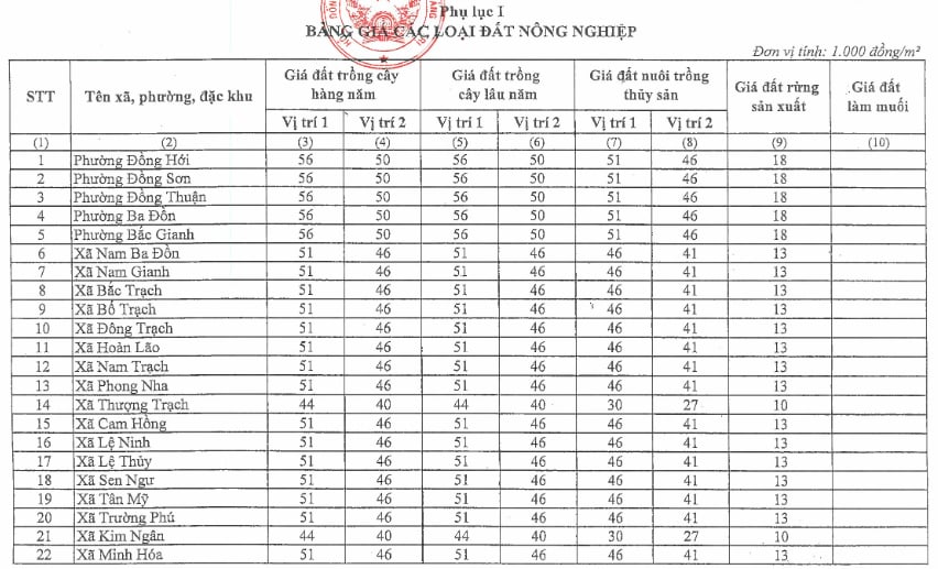 Bảng giá đất Quảng Trị từ 1/1/2026 chi tiết 75 xã phường chính thức theo Nghị quyết 12/2025/NQ-HĐND ra sao?