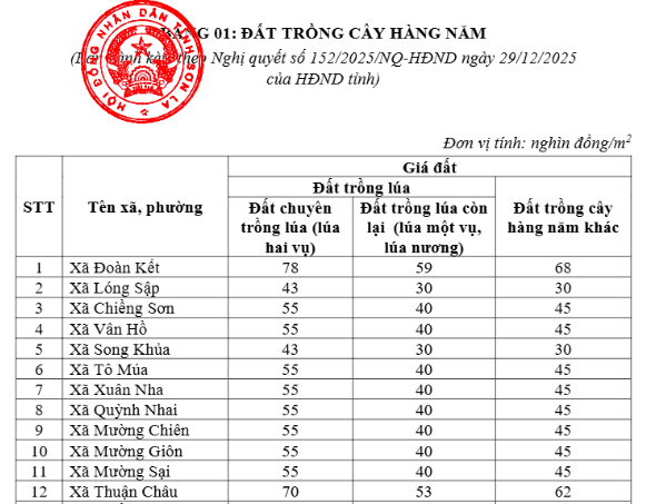 Chính thức bảng giá đất Sơn La năm 2026 theo Nghị quyết 152/2025/NQ-HĐND chi tiết như thế nào?