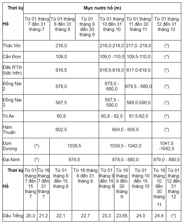 Bảng 1. Mực nước cao nhất trước lũ của các hồ trong mùa lũ