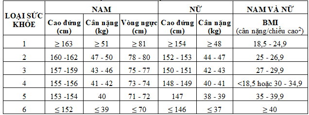 TIÊU CHUẨN PHÂN LOẠI THEO THỂ LỰC