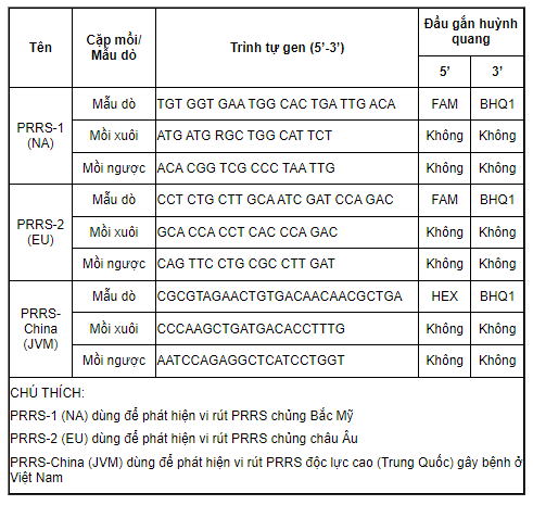 Danh mục các mẫu dò và cặp mồi sử dụng cho phản ứng rRT-PCR trong quy trình này để phát hiện vi rút PRRS chủng Bắc Mỹ (NA), Châu Âu (EU) và Trung Quốc