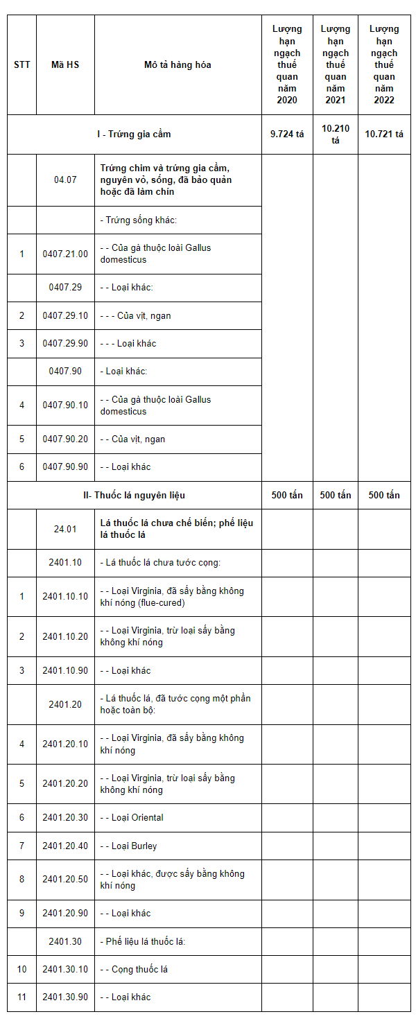 mã số hàng hóa và lượng hạn ngạch thuế quan nhập khẩu từ liên minh kinh tế Á Âu năm 2020, 2021 và 2022