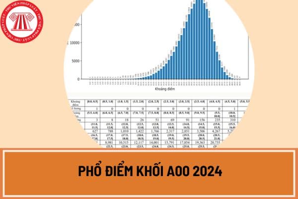 Phổ điểm khối a00 2024? Xem chi tiết phổ điểm khối a00 2024 ở đâu?