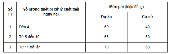 Biểu mức thu phí thẩm định cấp giấy phép môi trường năm 2025
